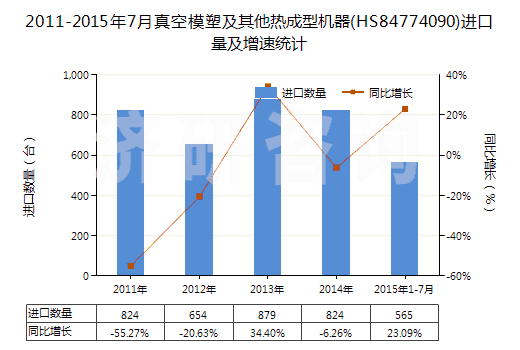 2011-2015年7月真空模塑及其他熱成型機(jī)器(HS84774090)進(jìn)口量及增速統(tǒng)計(jì)